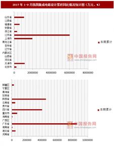 2017年1-8月我國(guó)集成電路設(shè)計(jì)業(yè)累積同比增長(zhǎng)情況分析