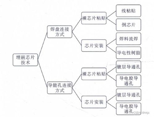 集成電路封裝基板技術(shù)與集成電路設(shè)計(jì)的協(xié)同演進(jìn)